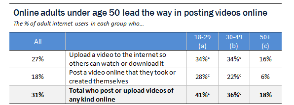 OnlineAdultsUnder50PostingVideo_Pew_Oct2013