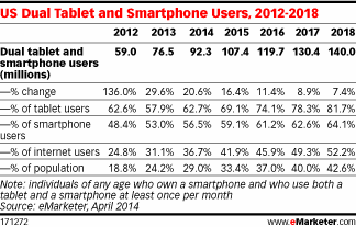 dual-smartphone-tablet-emarketer