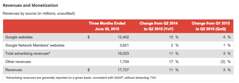 Google Q2 2015 earnings
