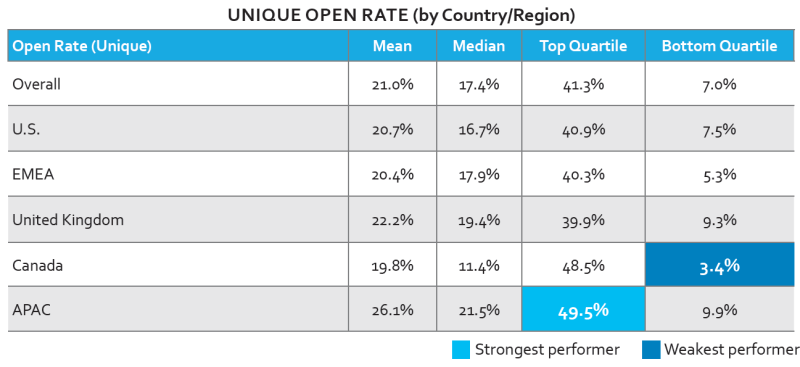 Silverpop email study september 2015 open rates by region