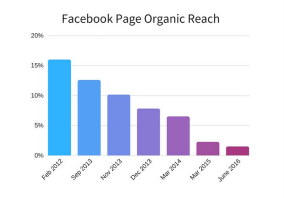 facebook-page-organic-reach