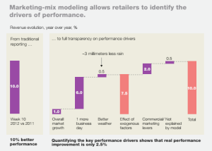 Illustration of MMM from McKinsey report (PDF)
