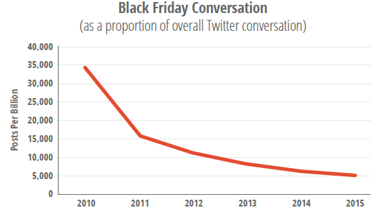 Volume of conversation about Black Friday on social media