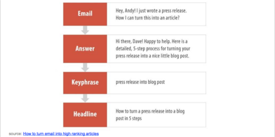 crestodina-email-questions