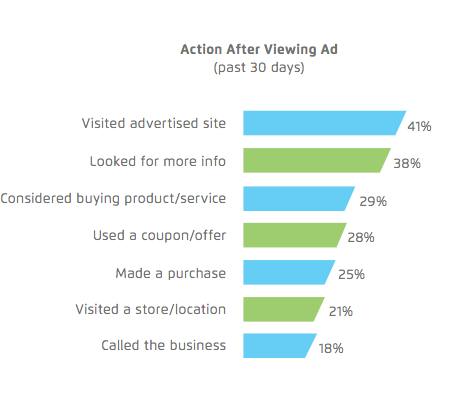 Mobile ads secondary action