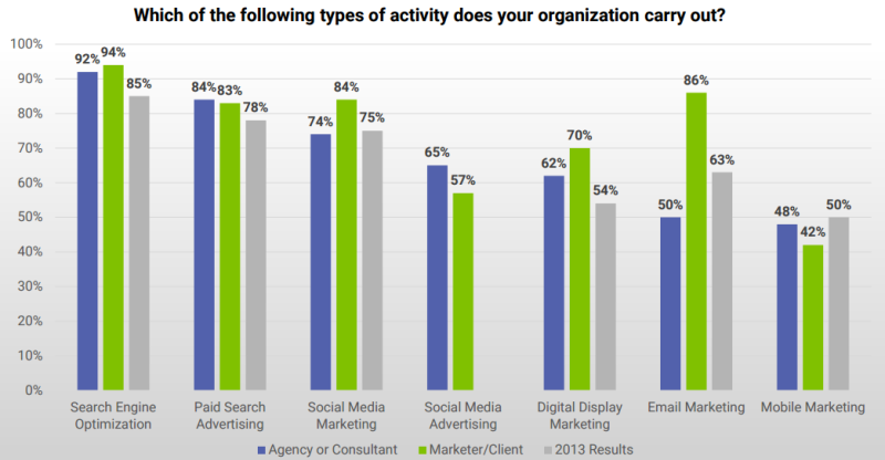 marketing activities sempo report 2015