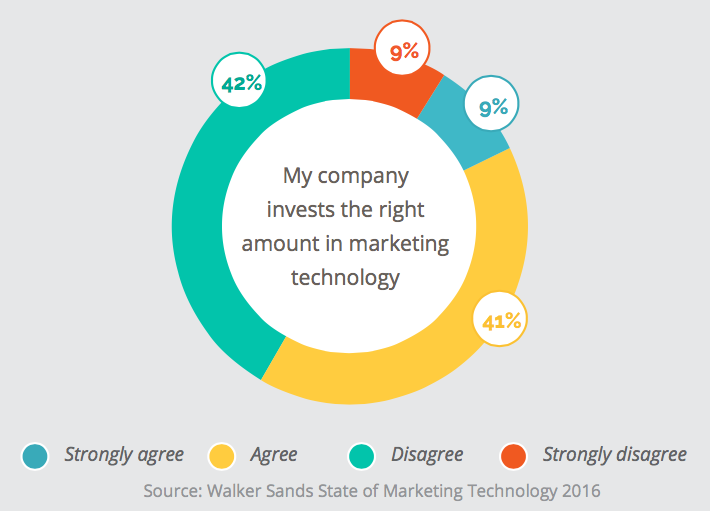 martech-spending-survey