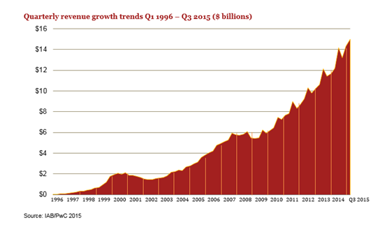 iab-q3-2015-digital-ad-revenues