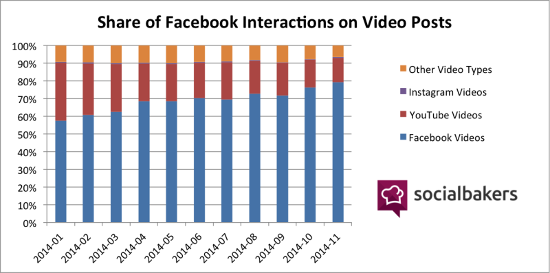SocialBakers share of Facebook interactions on video posts