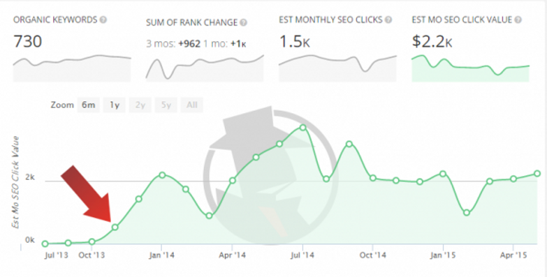 Estimated-Monthly-SEO- Value-image 3b