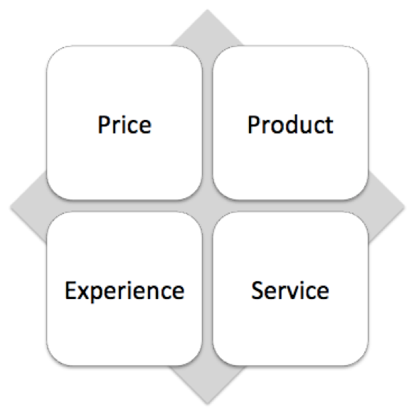ecommerce add value
