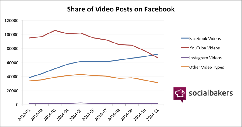 SocialBakers share of video posts on Facebook