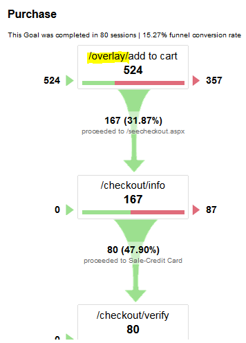 Our fake pages can even show up in conversion funnel reports.