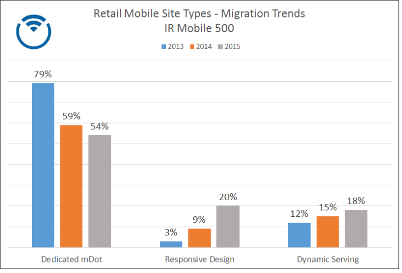 ir_500_mobile_site_migration_trends_820x579