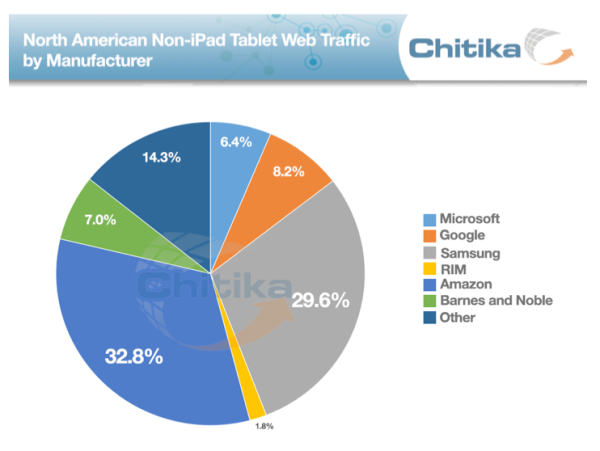 Non iPad traffic distribution