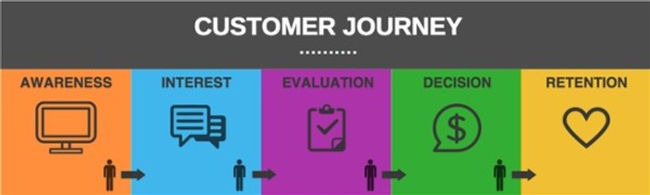 document-customer-journey