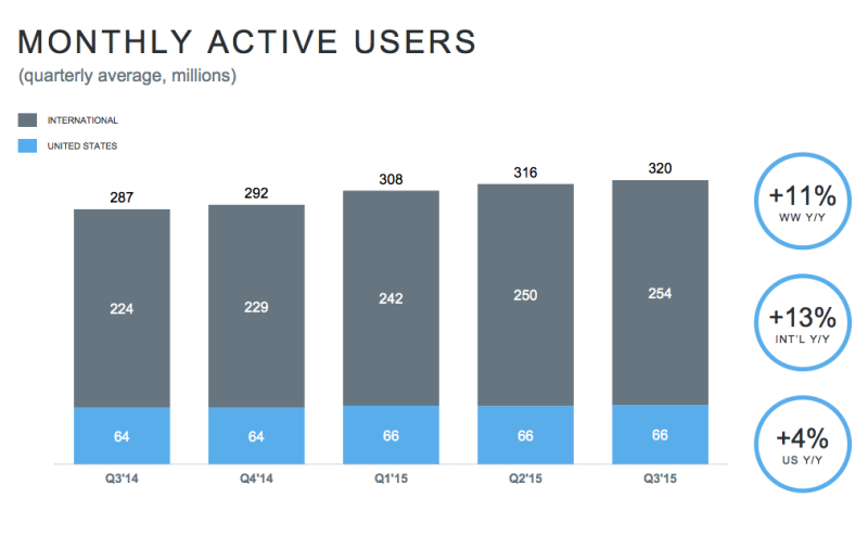 twitter-mau-q3-2015