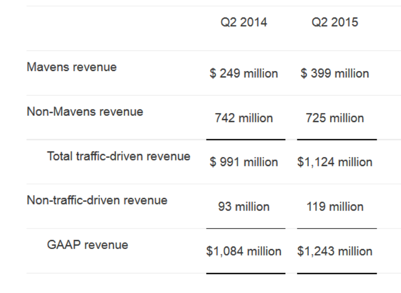Yahoo earnings report highlights