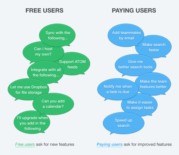 User feedback, free users vs. paying users