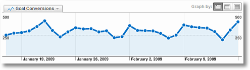 overall conversion rates
