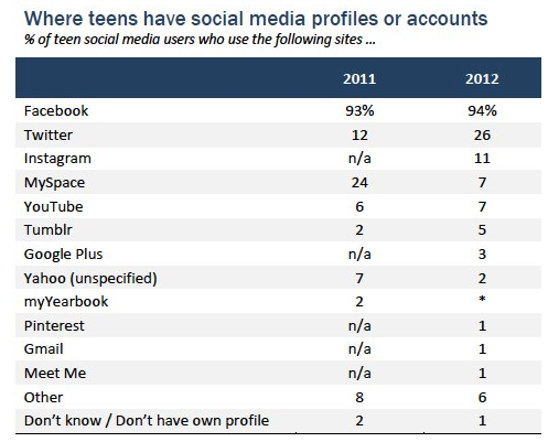 Market share of social media sites