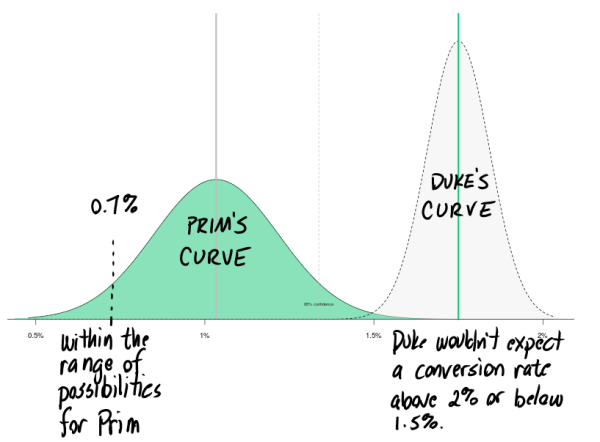A tall, thin bell curve is better at predicting the future than a short, fat curve.