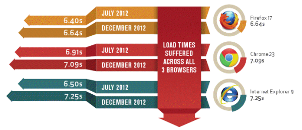Browser Median Load Times