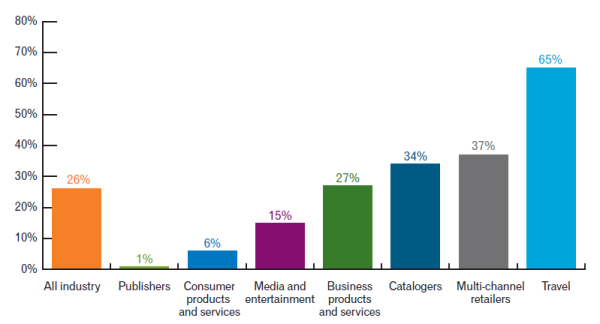 Experian email marketing study personalized subject lines