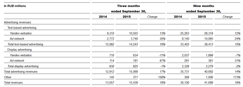 Yandex Q3 2015 revenue