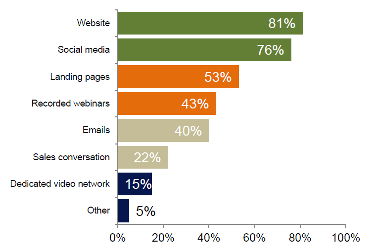 demand metrics video report video placement
