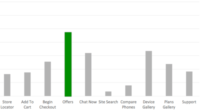 Predicting the value of online actions to offline transactions