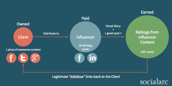 Driving Legitimate SEO Links Graphic