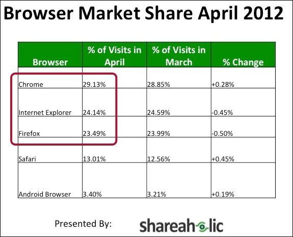 browsers-shareaholic