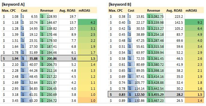 optimal bids