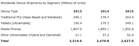 Gartner device forecast