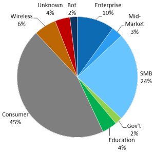 DemandBase Typical B2B Website Traffic Types