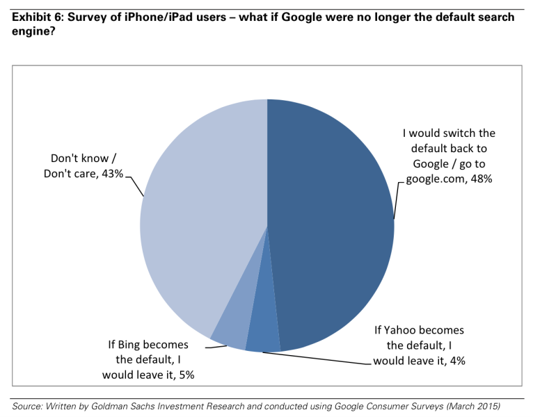 Goldman analysis of Google