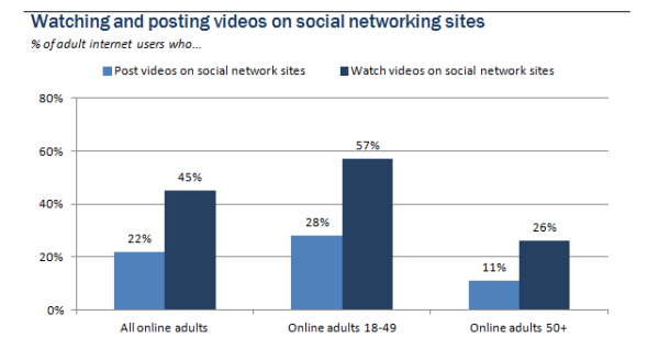 VideoContentonSocialSites_Pew_Oct2013