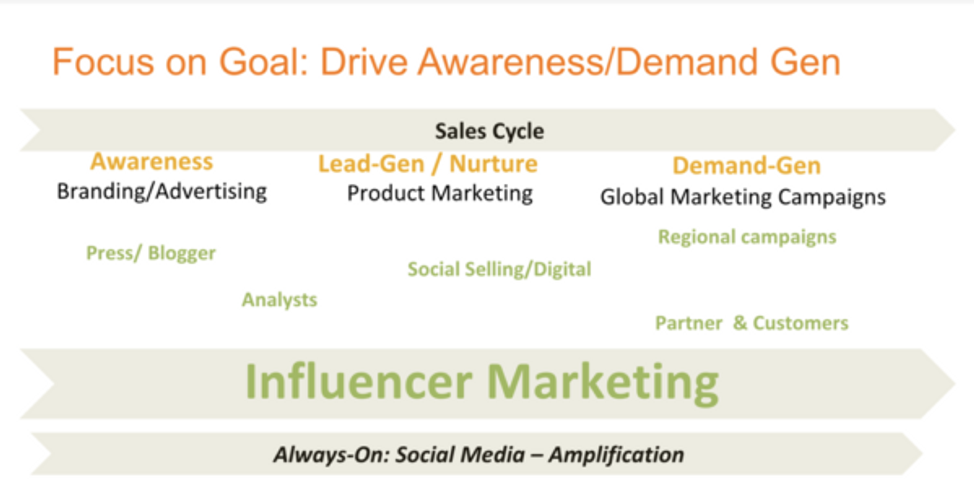 focus-ongoal-influencer-marketing