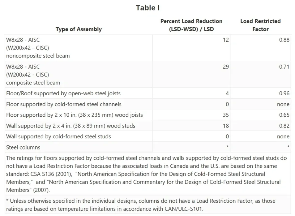 Figure 3 - "Summary of Assemblies and Load Restricted Factors" (c) 2020 UL LLC, Reprinted from the Online Certifications Directory with permission from UL