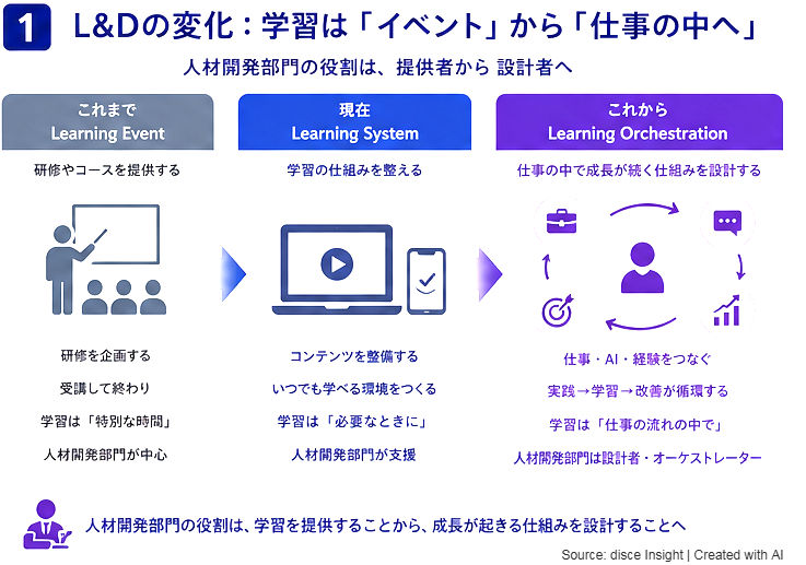 L&Dの変化