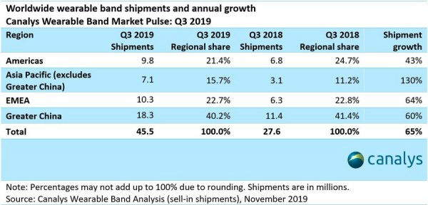 Global wearable band market grew 65% in Q3, Xiaomi dominates worldwide