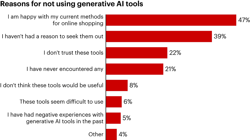 Bain generative AI usage survey data on reasons for not using generative AI tools
