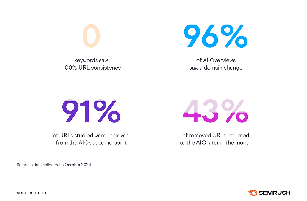 SEMrush, Exploring URL Volatility in Google's AI Overviews