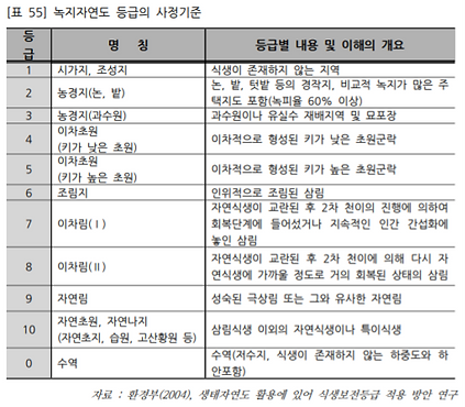 녹지자연도등급.png