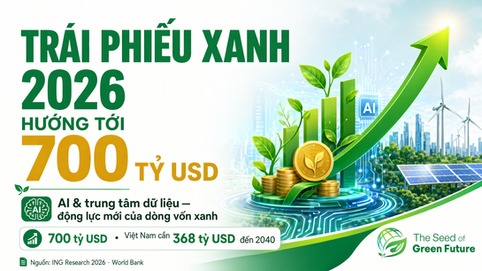 Trái phiếu xanh 2026 hướng tới 700 tỷ USD — AI và trung tâm dữ liệu là động lực mới của dòng vốn xanh