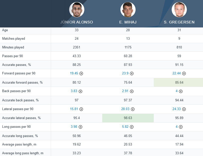 General passing comparison via Wyscout