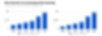 Statistiche sui corsi di formazione online in aumento