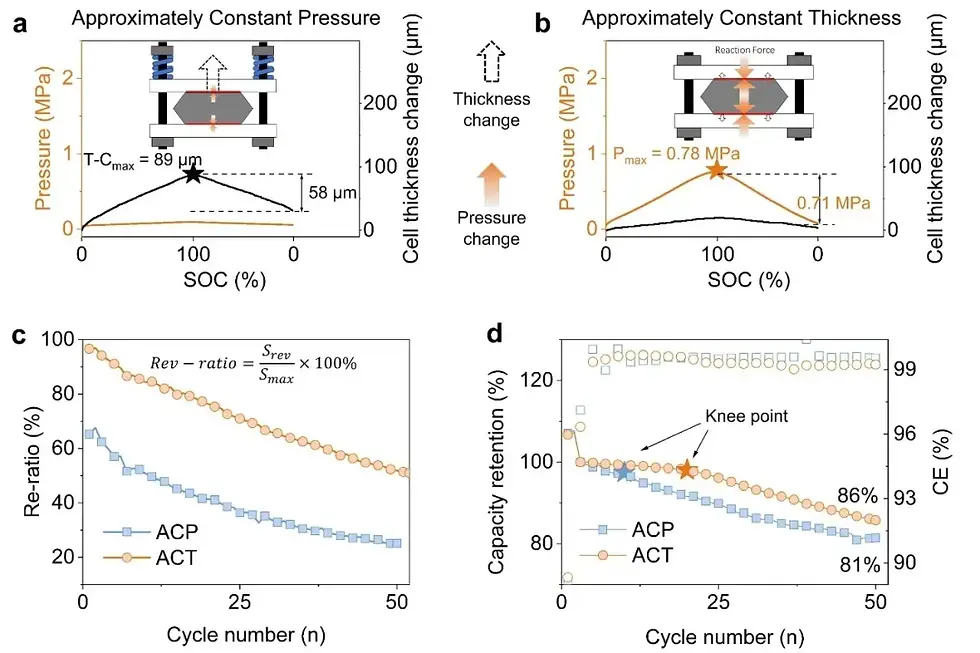 Figure 2. Validation of expansion-guided strategies in practical pouch cells.