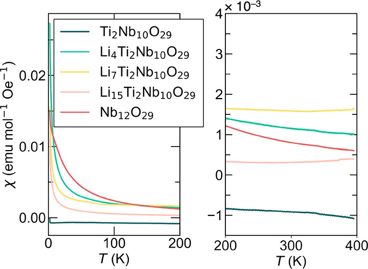 Magnetic susceptibility measurements showing the insulator-to-metal transition
